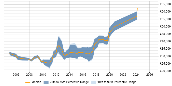 Salary distribution trend for C# Developer job vacancies in Northwich
