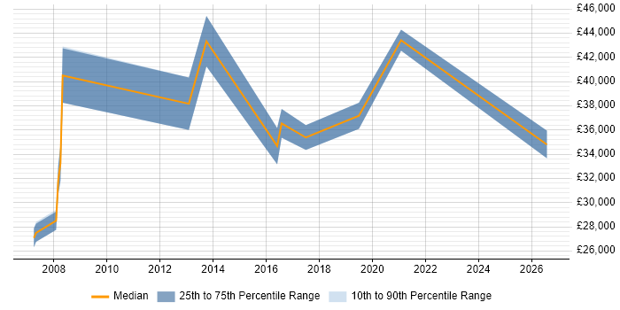Salary distribution trend for jobs in Northwich citing Customer Requirements