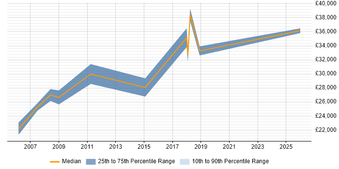 Salary distribution trend for Data Analyst job vacancies in Northwich
