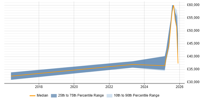 Salary distribution trend for jobs in Northwich citing DBS Check