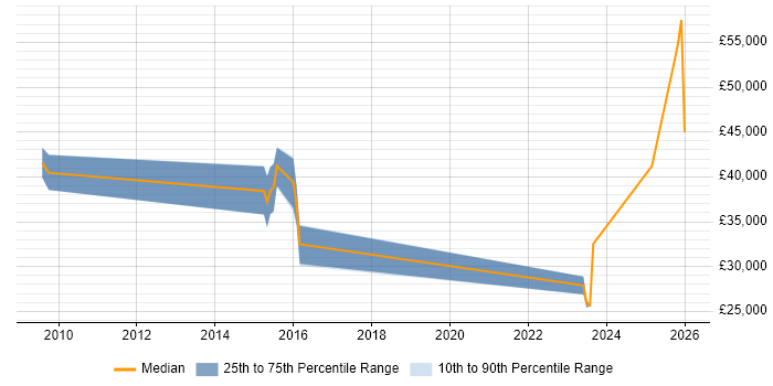 Salary distribution trend for jobs in Northwich citing Decision-Making