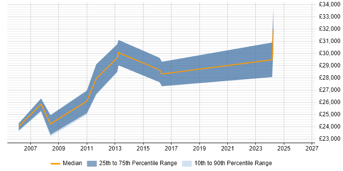 Salary distribution trend for Desktop Support job vacancies in Northwich