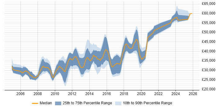 Salary distribution trend for Developer job vacancies in Northwich