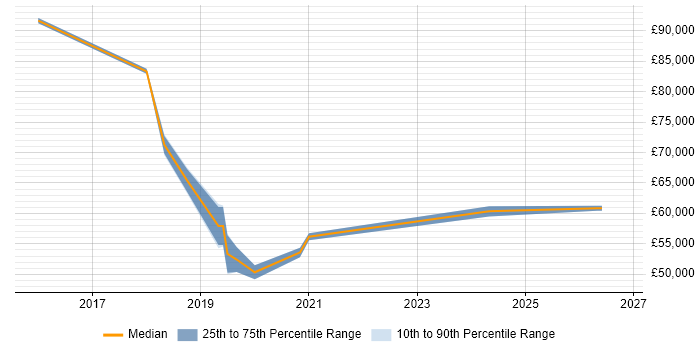 Salary distribution trend for jobs in Northwich citing DevOps