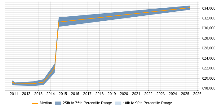 Salary distribution trend for Field Engineer job vacancies in Northwich Salary distribution trend for Field Engineer job vacancies in Northwich