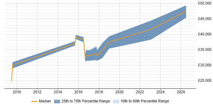 Salary distribution trend for jobs in Northwich citing High Availability