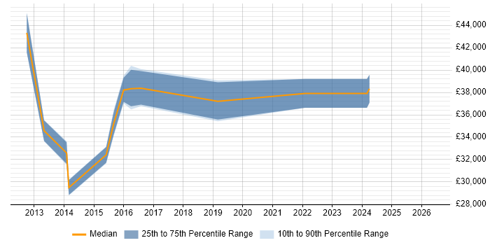 Salary distribution trend for jobs in Northwich citing Hyper-V