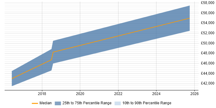 Salary distribution trend for Infrastructure Manager job vacancies in Northwich
