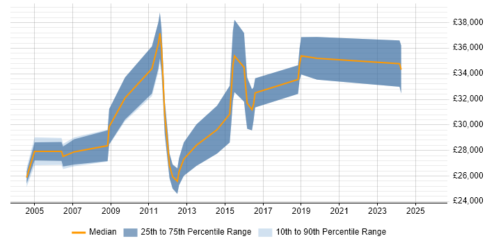 Salary distribution trend for jobs in Northwich citing Internet