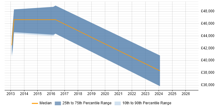 Salary distribution trend for jobs in Northwich citing ISO/IEC 27001