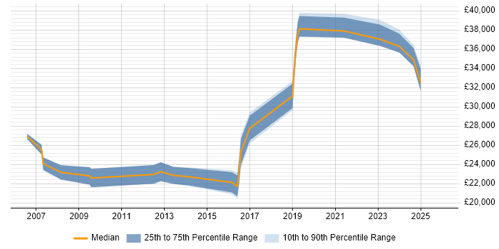 Salary distribution trend for IT Engineer job vacancies in Northwich
