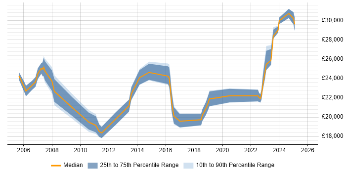 Salary distribution trend for IT Support job vacancies in Northwich