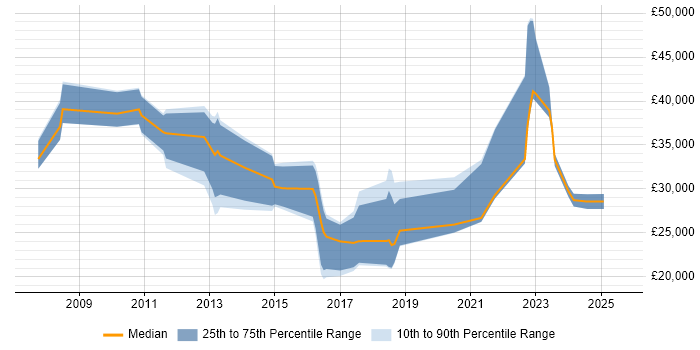 Salary distribution trend for jobs in Northwich citing ITIL Salary distribution trend for jobs in Northwich citing ITIL