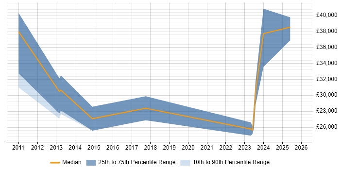 Salary distribution trend for jobs in Northwich citing JIRA