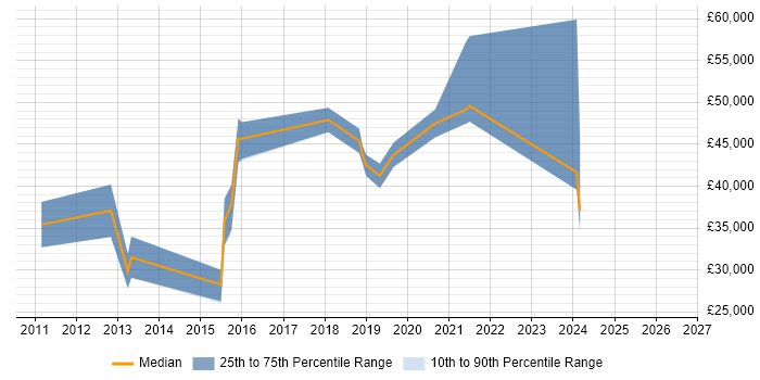 Salary distribution trend for jobs in Northwich citing JSON