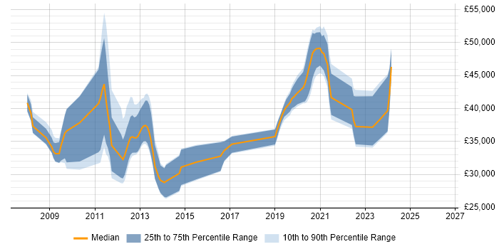 Salary distribution trend for jobs in Northwich citing Linux