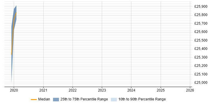 Salary distribution trend for jobs in Northwich citing Machine Learning