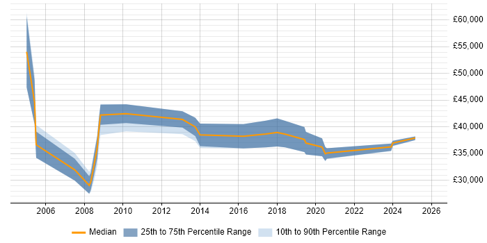Salary distribution trend for jobs in Northwich citing Manufacturing