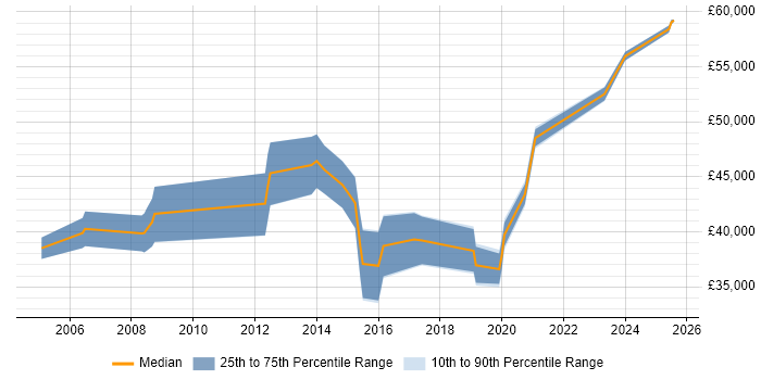 Salary distribution trend for jobs in Northwich citing Mentoring Salary distribution trend for jobs in Northwich citing Mentoring