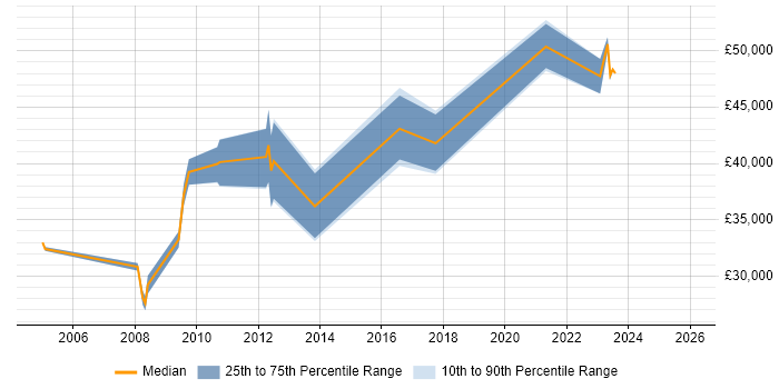 Salary distribution trend for jobs in Northwich citing Migration