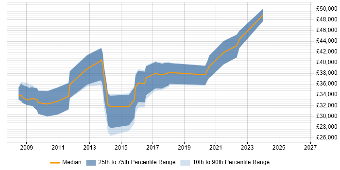 Salary distribution trend for jobs in Northwich citing MySQL