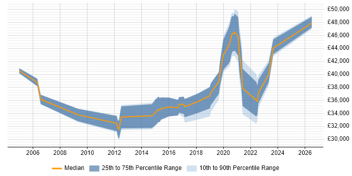 Salary distribution trend for jobs in Northwich citing Oracle Database
