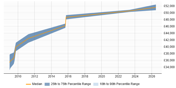 Salary distribution trend for jobs in Northwich citing Performance Tuning