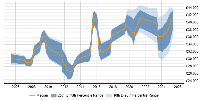 Salary distribution trend for jobs in Northwich citing Problem-Solving