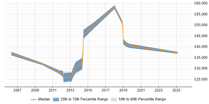 Salary distribution trend for jobs in Northwich citing QA