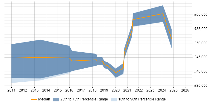 Salary distribution trend for jobs in Northwich citing RESTful
