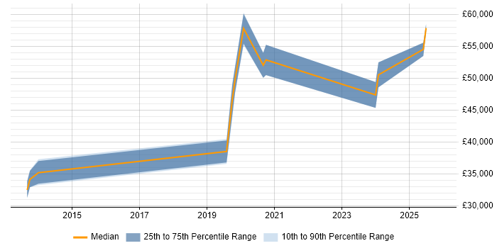 Salary distribution trend for jobs in Northwich citing Roadmaps