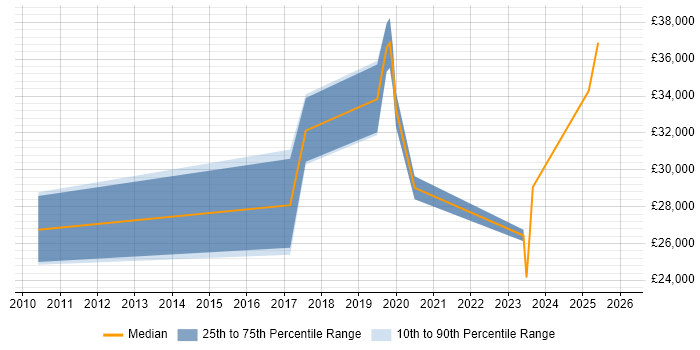 Salary distribution trend for jobs in Northwich citing Root Cause Analysis