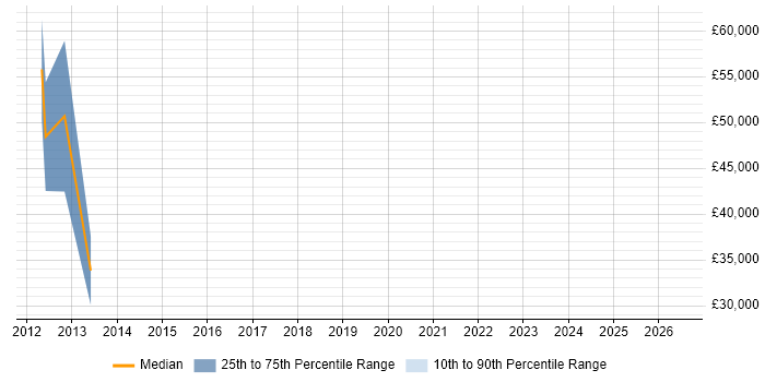 Salary distribution trend for Sales Manager job vacancies in Northwich