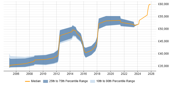 Salary distribution trend for Senior Developer job vacancies in Northwich