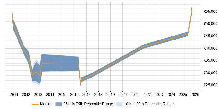 Salary distribution trend for jobs in Northwich citing Service Delivery