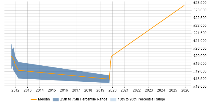 Salary distribution trend for Service Desk Engineer job vacancies in Northwich