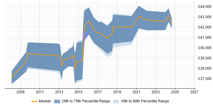 Salary distribution trend for jobs in Northwich citing SharePoint