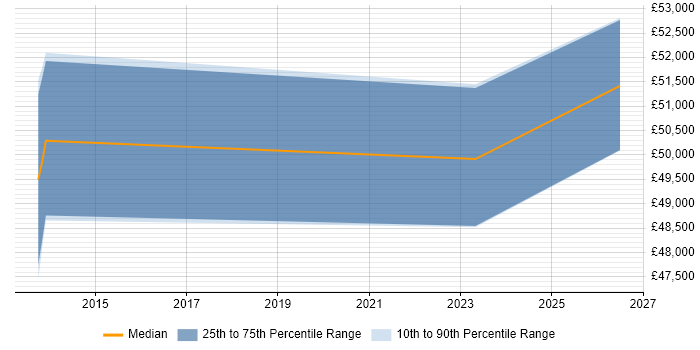 Salary distribution trend for jobs in Northwich citing Shell Script