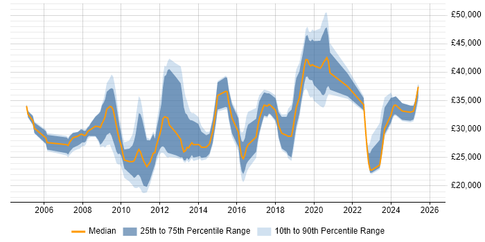 Salary distribution trend for jobs in Northwich citing Social Skills