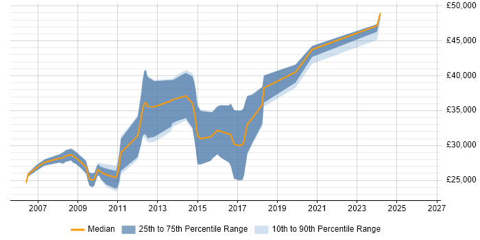 Salary distribution trend for Software Developer job vacancies in Northwich