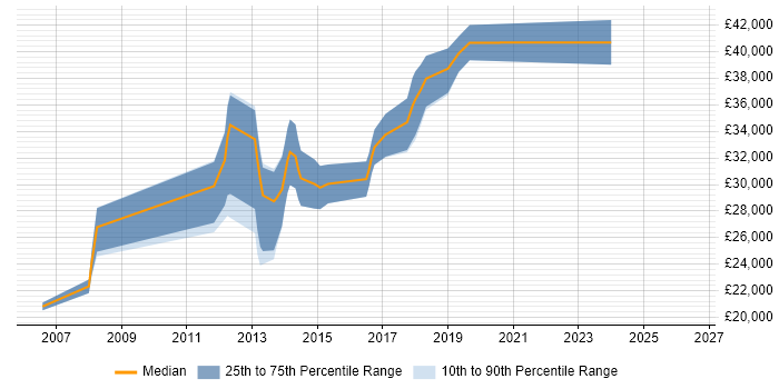 Salary distribution trend for jobs in Northwich citing Software Testing