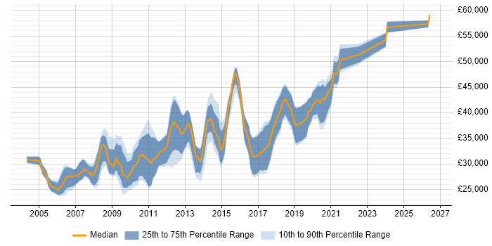Salary distribution trend for jobs in Northwich citing SQL Server