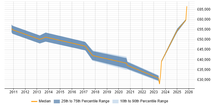 Salary distribution trend for jobs in Northwich citing Stakeholder Management