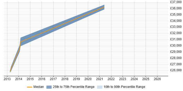 Salary distribution trend for Systems Engineer job vacancies in Northwich