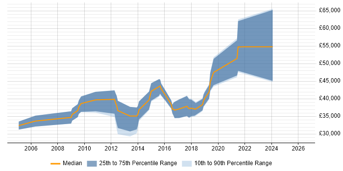 Salary distribution trend for jobs in Northwich citing T-SQL