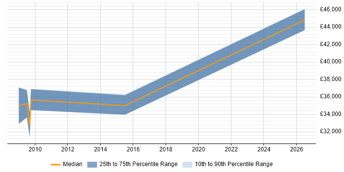 Salary distribution trend for jobs in Northwich citing Task Automation