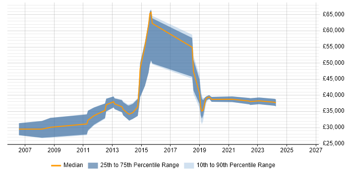 Salary distribution trend for jobs in Northwich citing TCP/IP