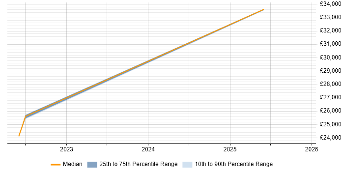 Salary distribution trend for jobs in Northwich citing User Stories