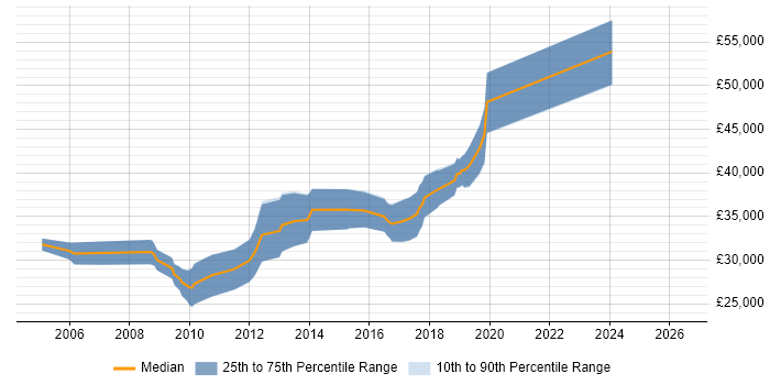Salary distribution trend for jobs in Northwich citing VB.NET