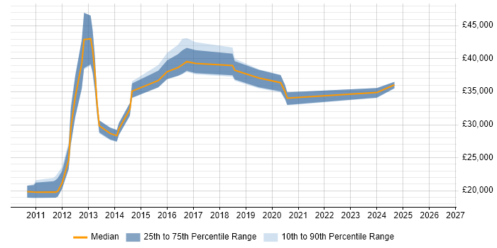 Salary distribution trend for jobs in Northwich citing VMware Infrastructure